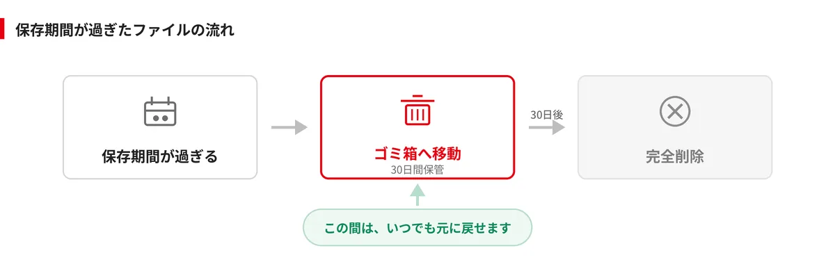 保存期間が過ぎたファイルの流れ（ゴミ箱に30日間保管され、30日後に完全削除）