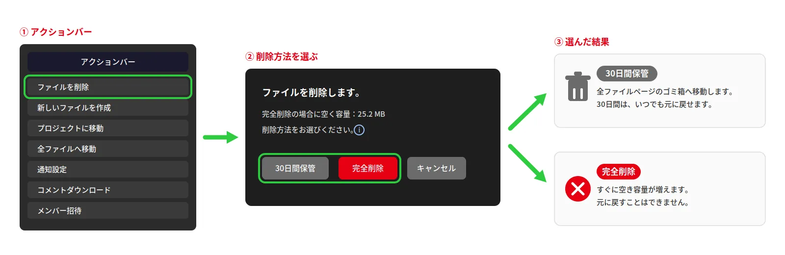 アクションバーの「ファイルを削除」から、30日間保管と完全削除を選ぶ