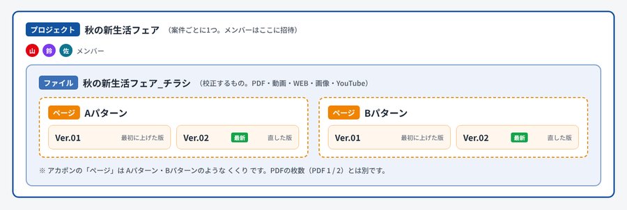 プロジェクト・ファイル・ページ・バージョンの入れ子の図